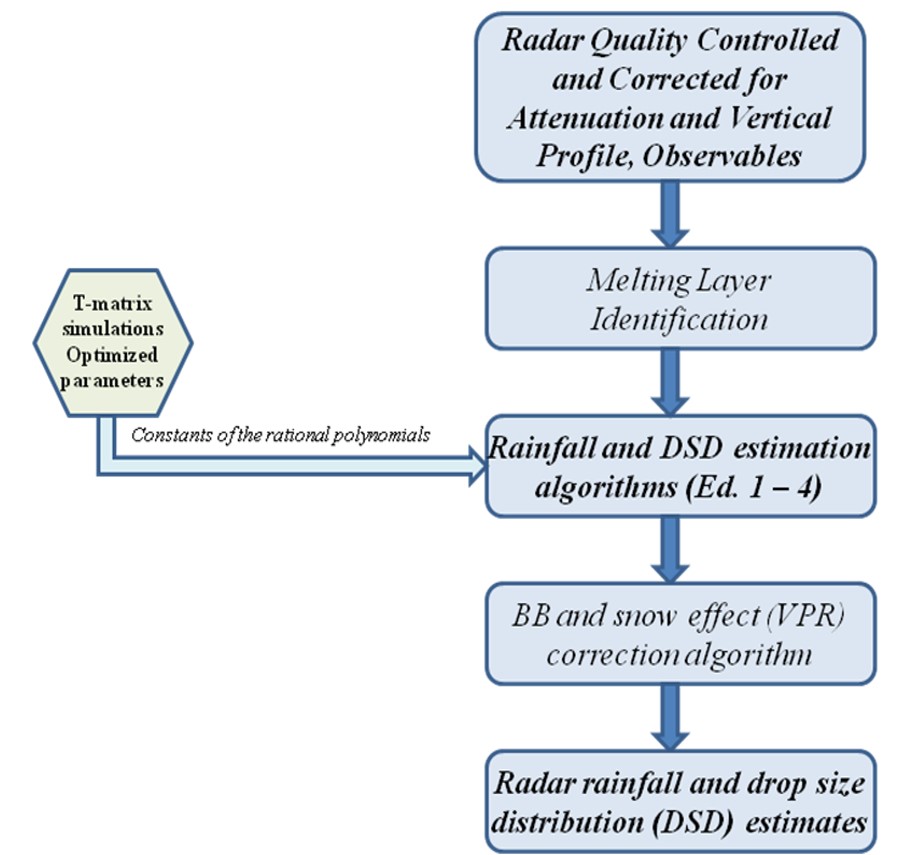 Advancing Rainfall Algorithm for Xband Dual-Polarization Weather Radar ...