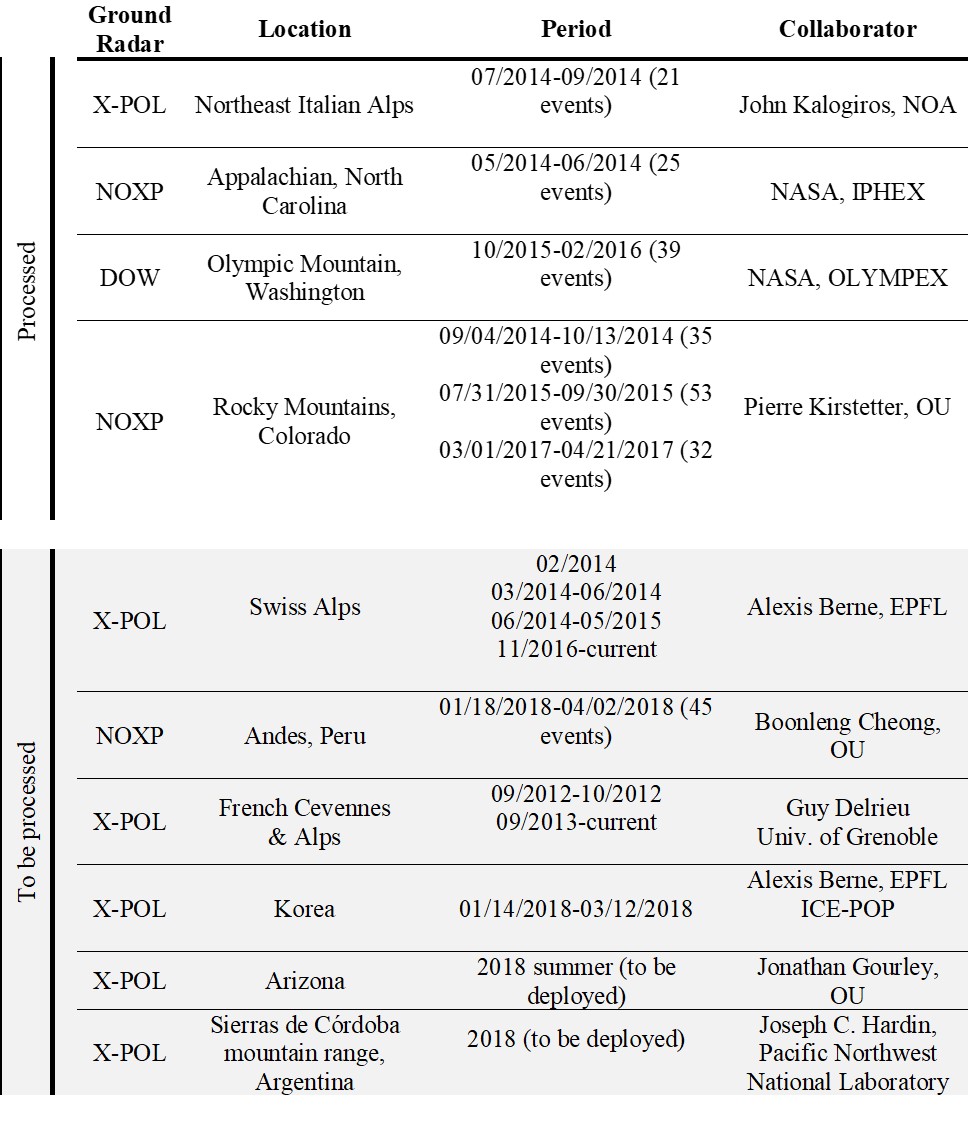 Advancing Rainfall Algorithm for Xband Dual-Polarization Weather Radar ...